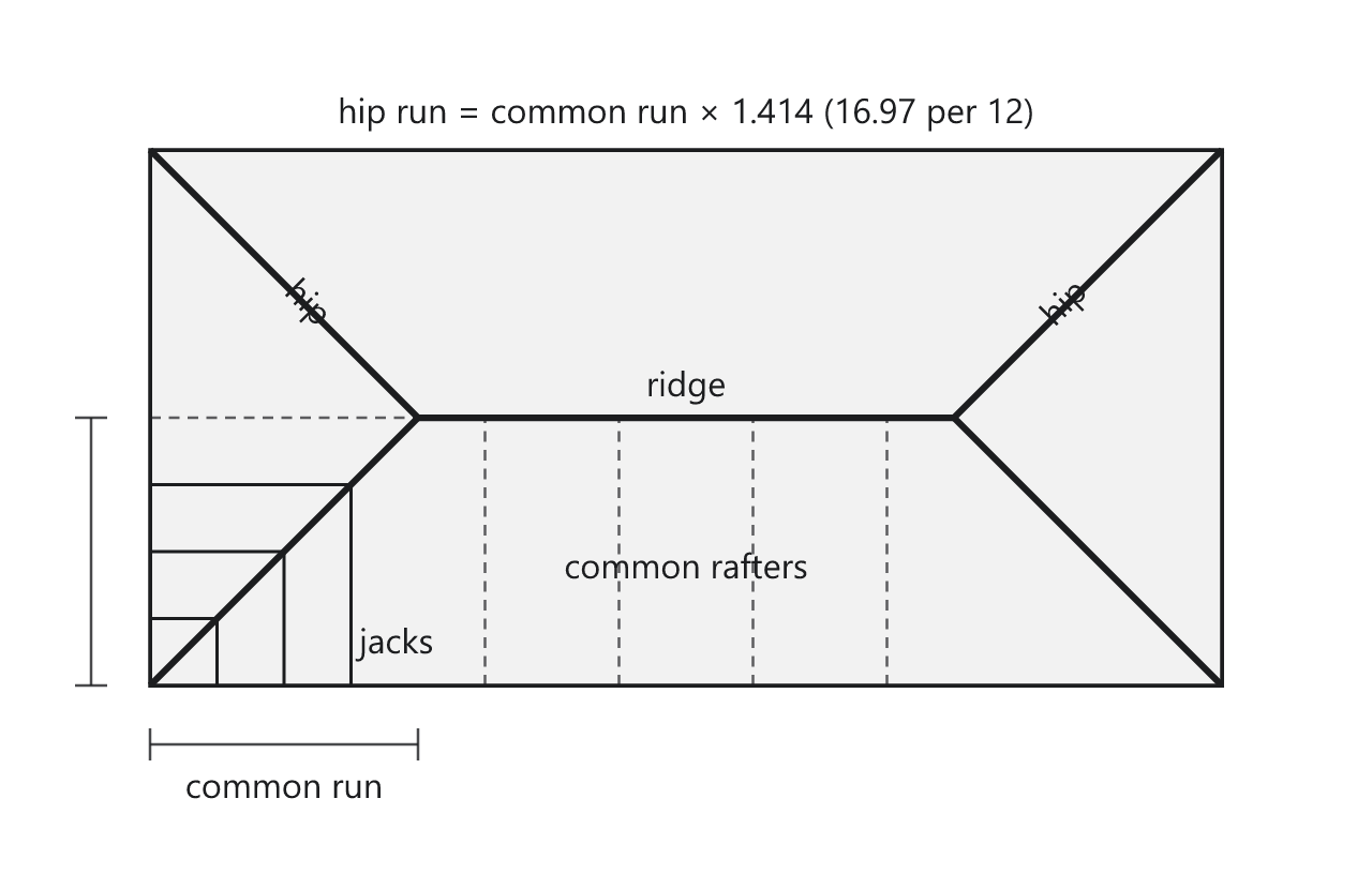 Plan of a rectangular hip roof showing the ridge along the middle, four hip rafters at 45 degrees from the corners, short jack rafters from one wall up to a hip, and dashed common rafters from the wall to the ridge.